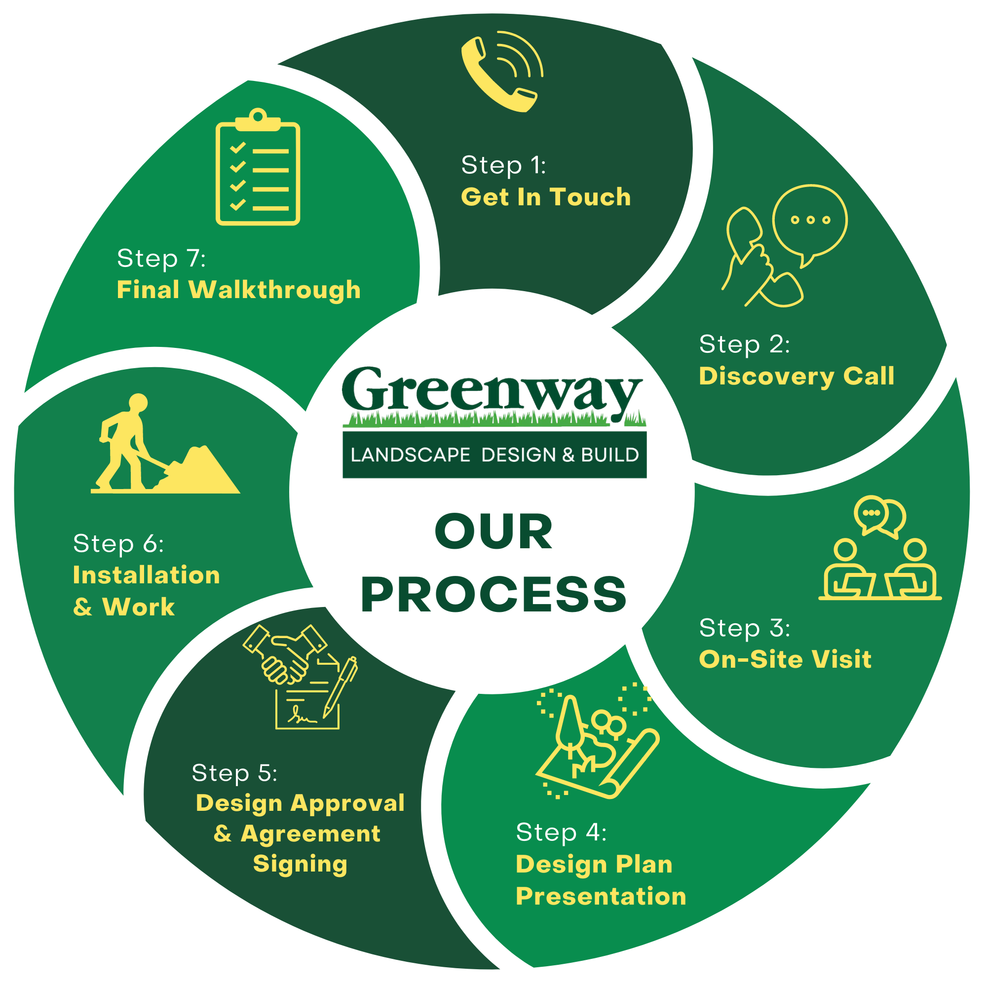 GreenwaylandscapeDesign
